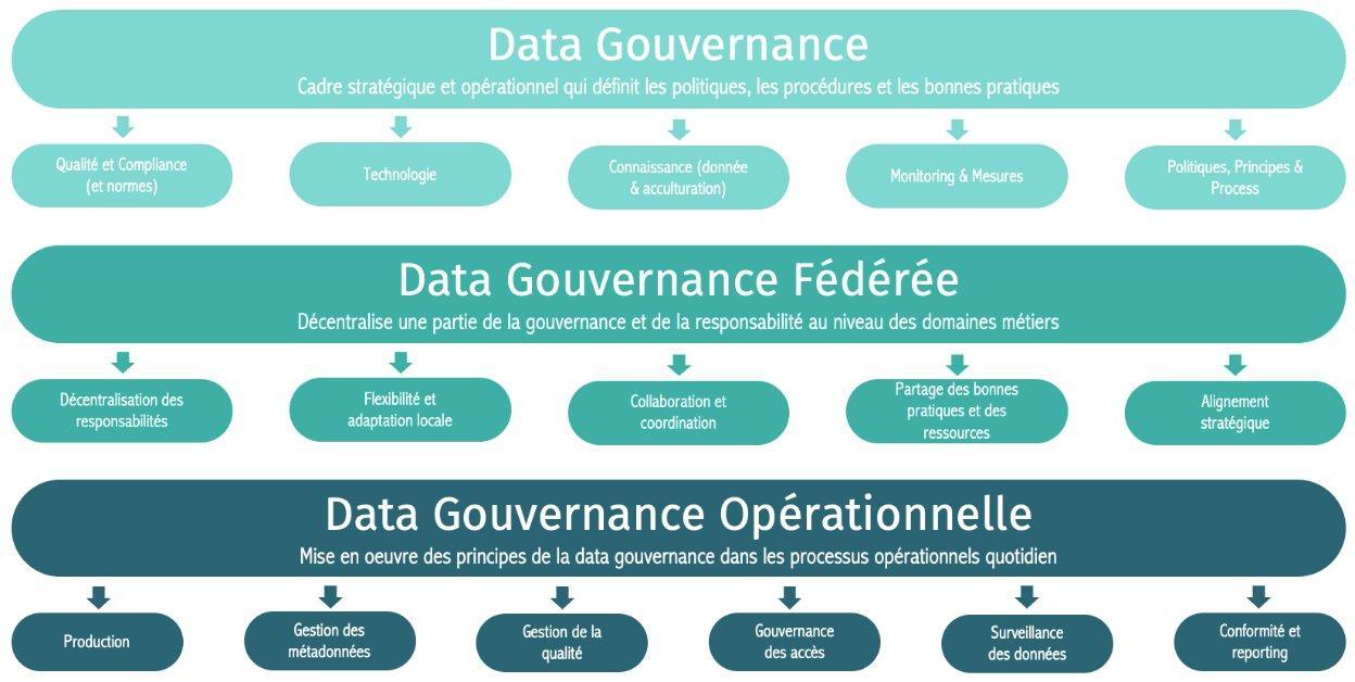 Modèle en couches de la Data Gouvernance : Data Gouvernance, Data Gouvernance Fédérée, Data Gouvernance Opérationnelle