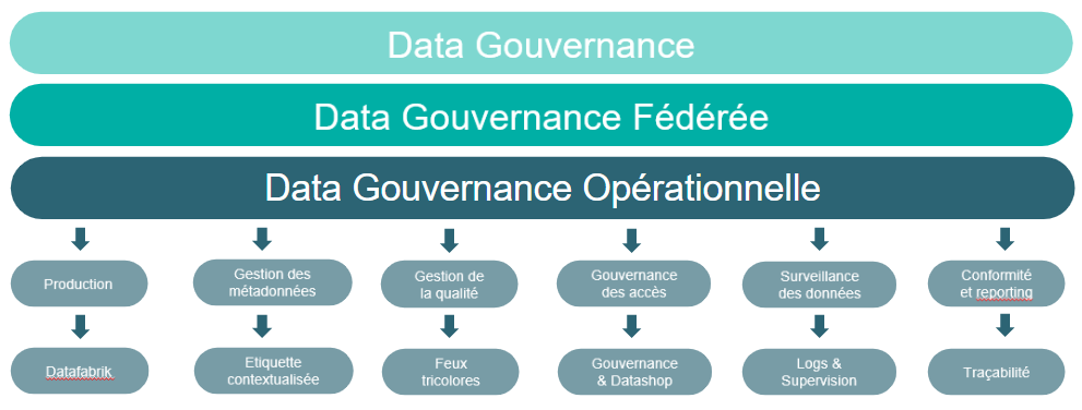 Réponse opérationnelle d'Orkestra au modèle en couches de la Data Gouvernance, avec pour chaque brique opérationnelle la fonctionnalité Orkestra associée (Datafabrik, Étiquette contextualisée, Feux tricolores, Gouvernance &amp; Datashop, Logs &amp; Supervision, Traçabilité)