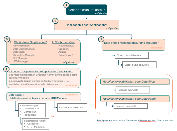 Summary diagram of the user creation and permission-granting process