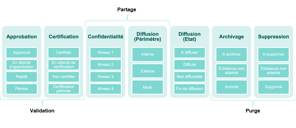 General presentation of the available governance rules (« Approbation » (Approval), « Certification » (Certification), « Confidentialité » (Confidentiality), « Diffusion (Périmètre) » (Distribution (Scope)), « Diffusion (Etat) » (Distribution (Status)), « Archivage » (Archiving), « Suppression » (Deletion)) and their possible values, grouped into Validation, Sharing and Purging
