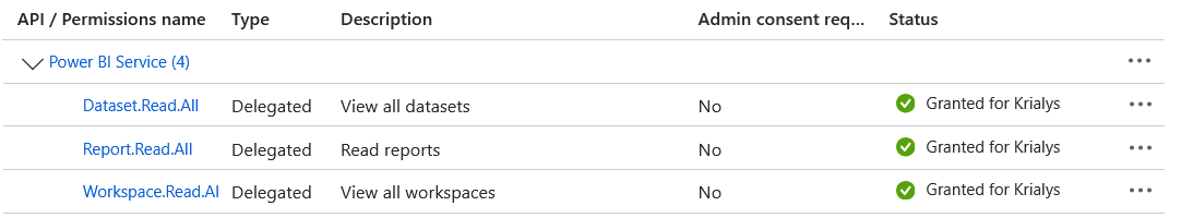 List of configured permissions: Dataset.Read.All, Report.Read.All and Workspace.Read.All granted